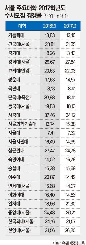 숙대 49.6대 1, 건대 37.57대 1..수시 경쟁률, 프라임대학만 올랐다