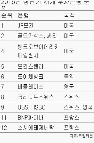 美 투자은행, 세계시장 '석권'