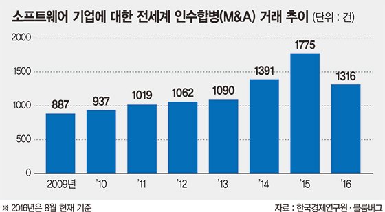 "4차 산업혁명 주도하려면 IoT분야 등 M&amp;A가 중요"