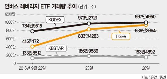 하락폭의 2배 수익'인버스 레버리지 ETF'주목