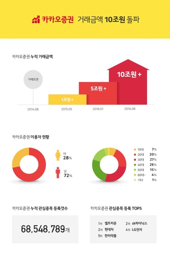 카카오증권 누적거래액 10조 돌파