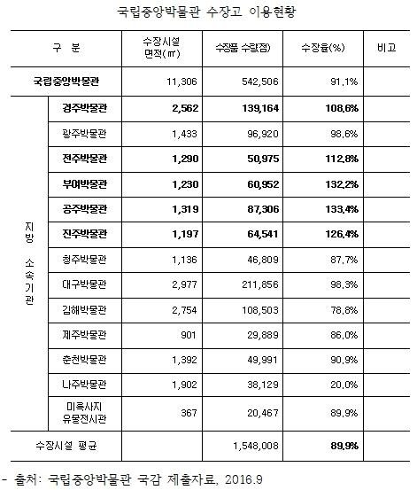 국립중앙박물관 수장고 이용현황