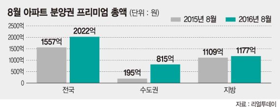 서울 아크로리버파크 웃돈만 3억원 웃돌아