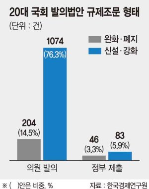 "20대 국회 의원 입법, 규제 강화에 쏠려"