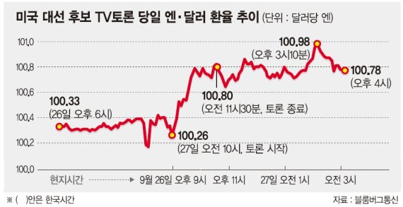 [미국대선 첫 TV토론] 힐러리 우세에 아시아증시 급반등.. 엔·금값 급락