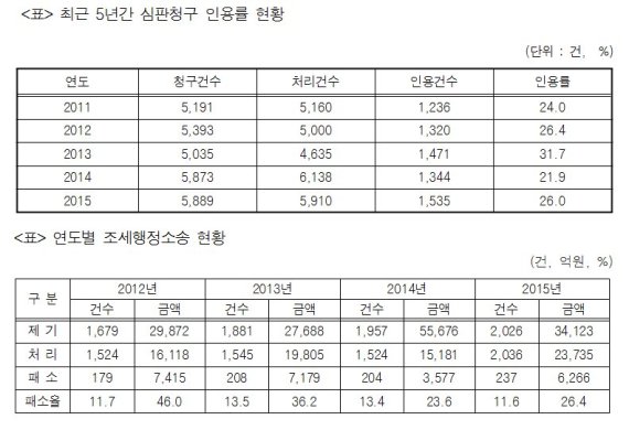 조세 불복에 의한 환급금 증가.."국세청의 무리한 세무조사 탓"