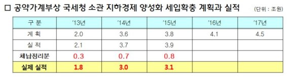 국세청, 지하경제양성화 세수실적 40%, 세입확충실적 20%는 체납정리액