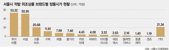 서울시 ‘짝퉁상품’ 집중단속… 판매상 121명 입건