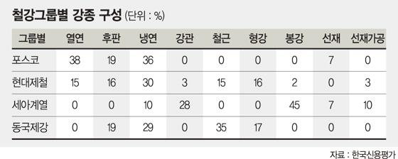 "철강업계 후판사업 구조조정 시급"