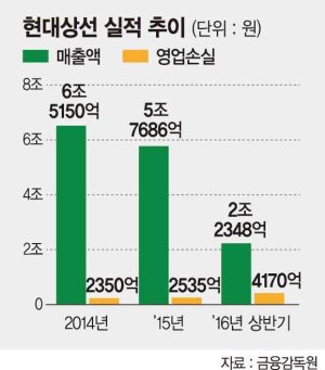 '현대상선 유창근號' 당면 과제 3가지