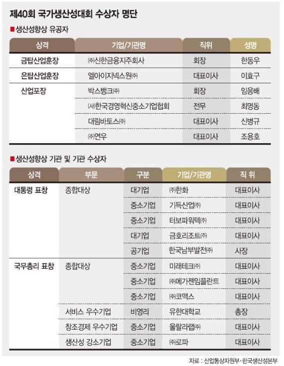 한국생산성본부 주관 제40회 국가생산성대회, 한동우 신한금융 회장 금탑산업훈장