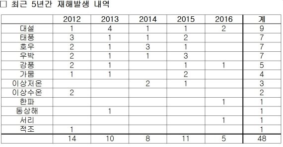 최근 5년간 이상기후로 인한 자연재해 48건 발생