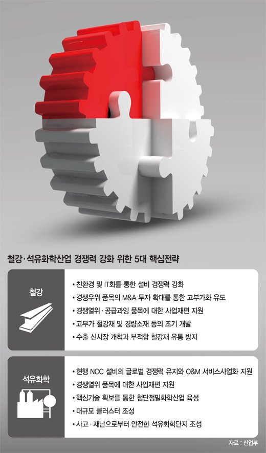 철강.석화 ‘투트랙’ 산업재편.. 구조조정.산업선진화 동시에