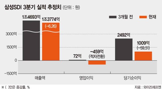 삼성SDI 3분기도 적자고리 못끊나