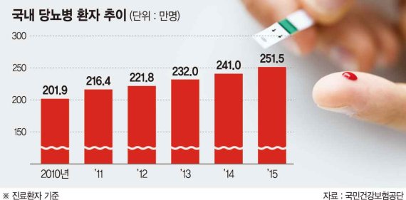 제약업계 "180兆 글로벌 당뇨병치료제시장 잡아라"