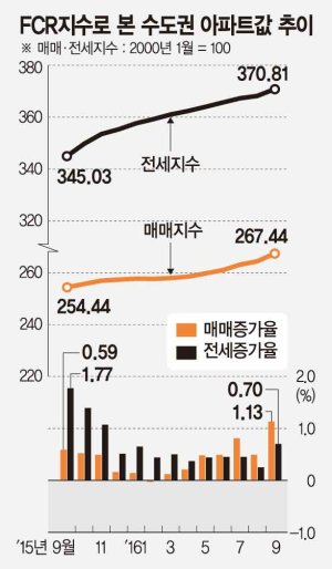 [아파트 수익률] 서울 서초구 잠원동 한신로얄 113㎡ 수익률 24.2% 최고