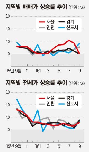 [아파트 수익률] 서울 서초구 잠원동 한신로얄 113㎡ 수익률 24.2% 최고