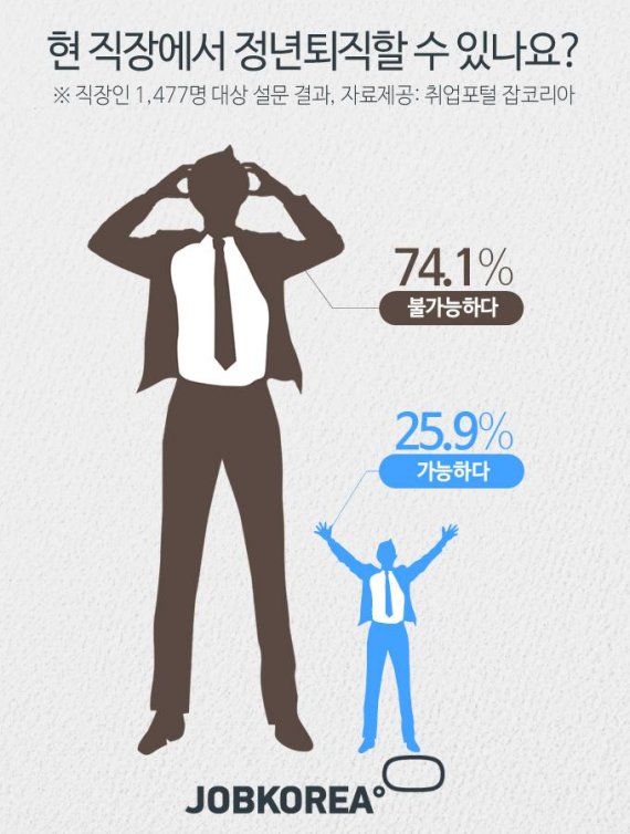 직장인 희망 은퇴연령 '평균 60.3세'