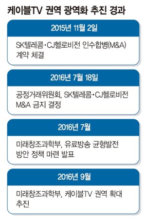 케이블TV 광역화 논란 가열 "장벽 허물기" vs."출혈경쟁 예고"