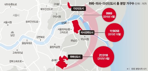 수도권 동부, 신규 분양시장 핵심축으로