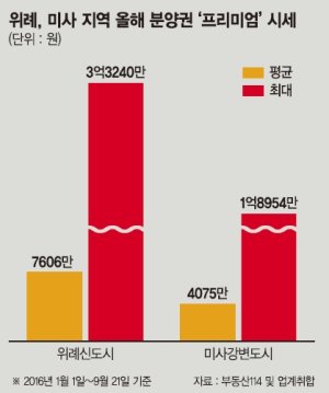 수도권 동부, 신규 분양시장 핵심축으로