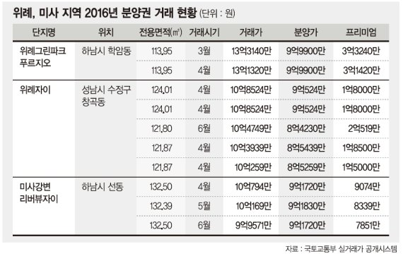 수도권 동부, 신규 분양시장 핵심축으로
