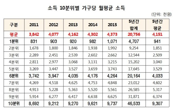 [2016국감]"최근 5년간 최상위 계층과 중산층간 소득격차 확대돼"