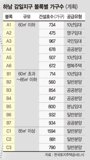 하남 감일지구 올 분양시장 또 다른 돌풍될까