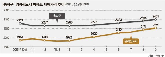 하남 감일지구 올 분양시장 또 다른 돌풍될까