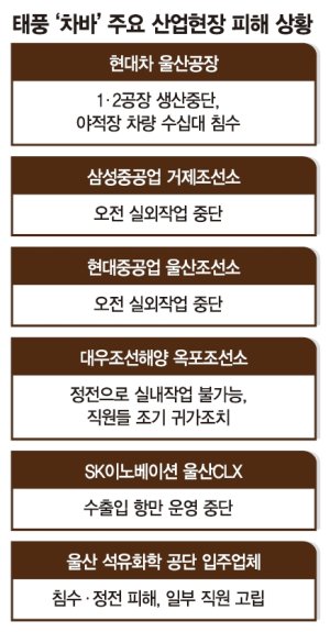 태풍 '차바' 수출전진기지 덮쳤다