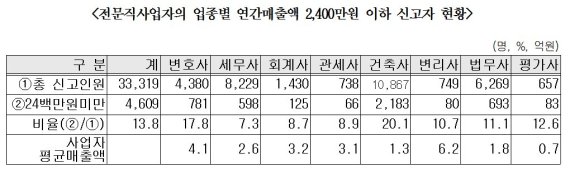 [2016국감]고소득 전문직 사업자 100명 중 13명은 저소득층?!