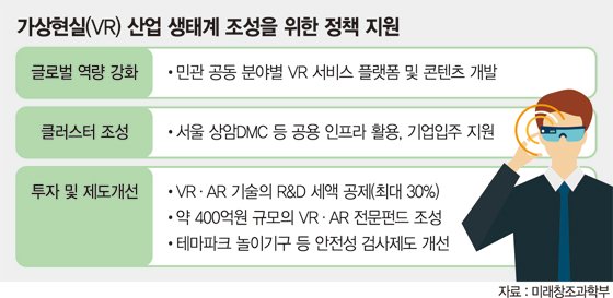 VR에 5년간 4050억 투입, 선진국과 기술격차 줄인다