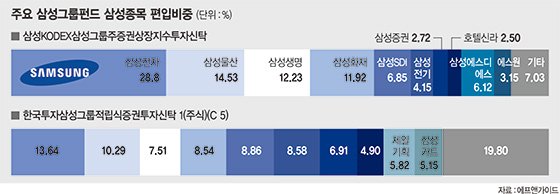 엘리엇 효과… 삼성그룹주펀드 살아나나