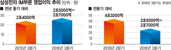 [갤노트7 악재에도 끄떡없는 삼성전자] 갤노트7 리콜에 ‘실적 타격’.. 삼성 IM부문 4분기 웃을까