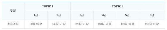 *한국어능력시험 합격점수 기준