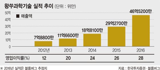[선강퉁 유망종목 엿보기](3)왕쑤과학기술, 대규모 서버 네트워크… 자본·기술력 독보적 1위