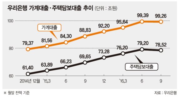 우리銀 9월 가계대출 나홀로 감소.. 시중銀 대출 총량관리 '신호탄'되나