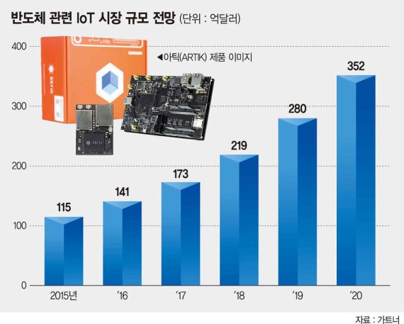 삼성, ‘아틱’ 앞세워 IoT 패권 잡는다