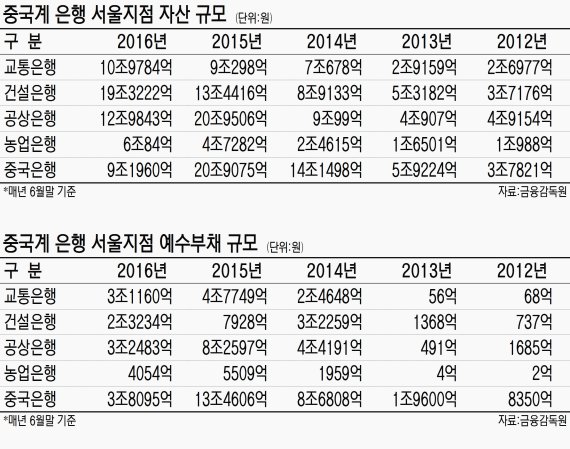 중국계銀 속도 조절에.. 外銀 한국지점 자산 1년새 26조 줄어