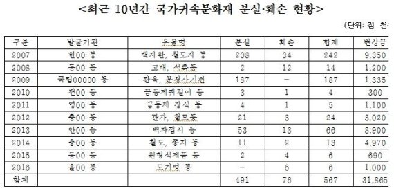 최근 10년간 국가귀속문화재 분실·훼손 현황