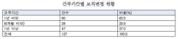 근무기간별 보직변경 현황