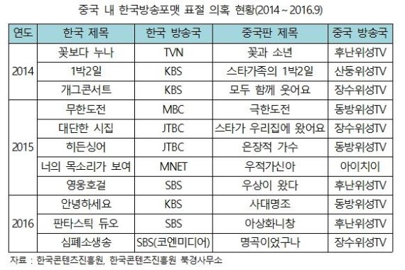 중국의 한국 방송포맷 베끼기 ‘심각’