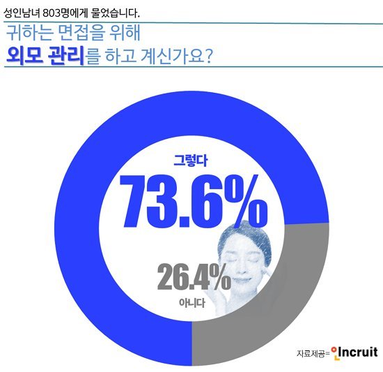 성인남녀 10명 중 7명 "면접 준비 때문에 외모 관리 하고 있다"