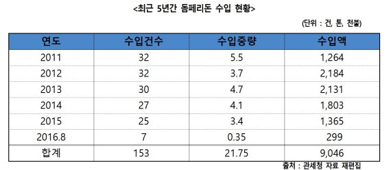 [2016 국감]급성 심장사 위험 '돔페리돈' 국내 5년간 22톤 수입