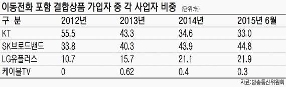 입지 좁아지는 케이블TV, 제4이통 진출 카드 ‘만지작’