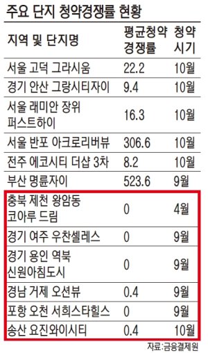 수도권 여전히 공급 부족.. 지방은 공급 과잉 더 심화