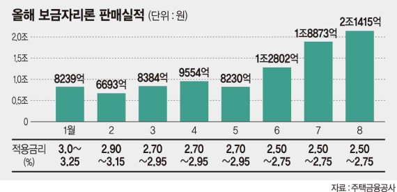 부동산 과열에 '보금자리론' 중단