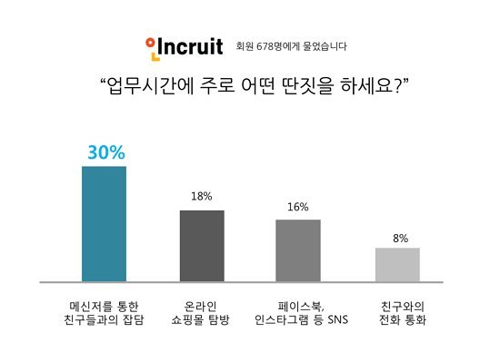 직장인 70% "업무 중 딴짓, 일처리에 도움 된다"