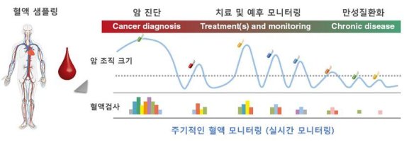 시선바이오머티리얼스, 포스트게놈다부처유전체사업 과제 주관기관 선정