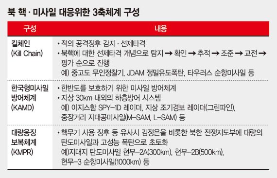 북핵 대응 '3축체계'구축 2020년대 초반으로 앞당긴다